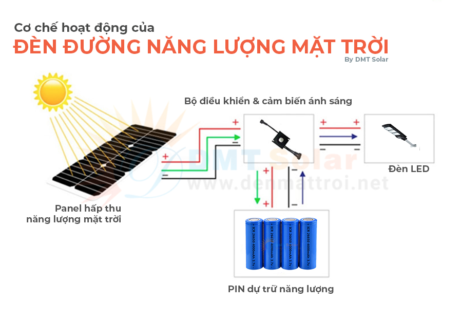 Cách hoạt động của đèn đường năng lượng mặt trời DMT Solar