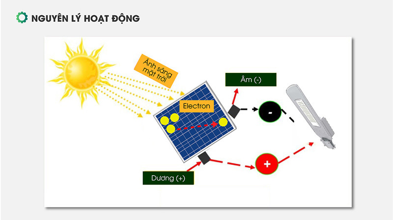 Nguyên lý Đèn đường năng lượng mặt trời CSD01.SL.RF V2 30W