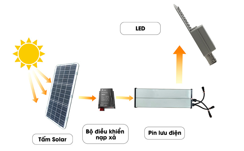 Nguyên lý Đèn đường LED năng lượng mặt trời Rạng Đông CSD02.SL.RF 50W