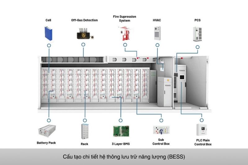 Cấu tạo của một hệ thống lưu trữ điển hình