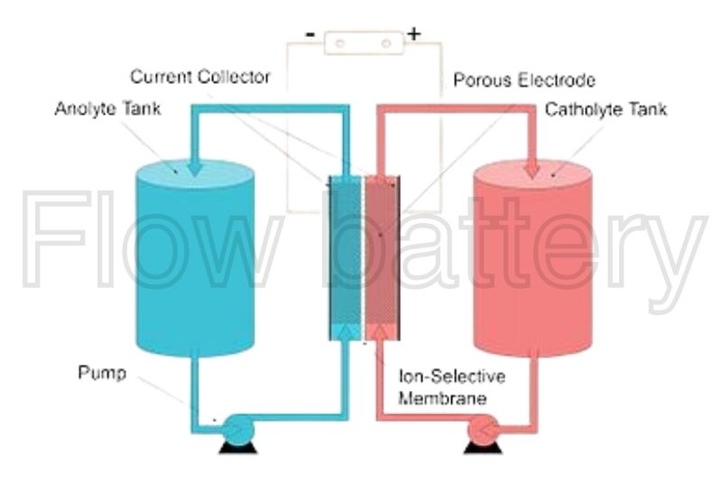 Cấu tạo pin dòng chảy được sử dụng trong hệ thông lưu trữ BESS