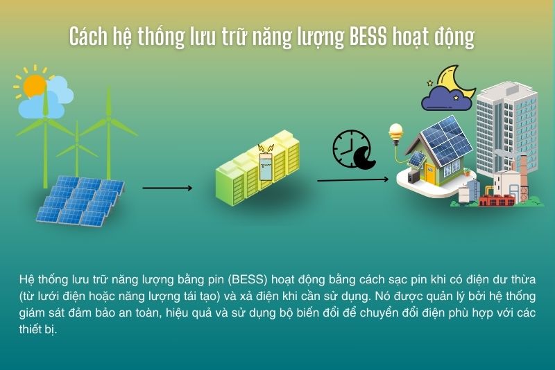 Nguyên lý hoạt động của hệ thống lưu trữ năng lượng BESS