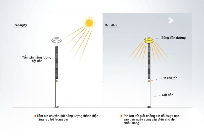 Cấu tạo và nguyên lý hoạt động của tấm pin cột đèn