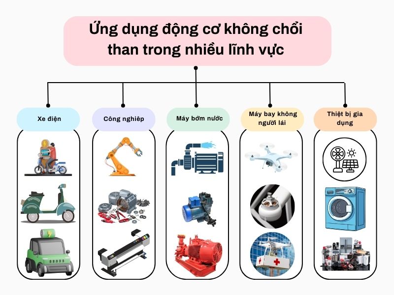 Ứng dụng motor dc không chổi than