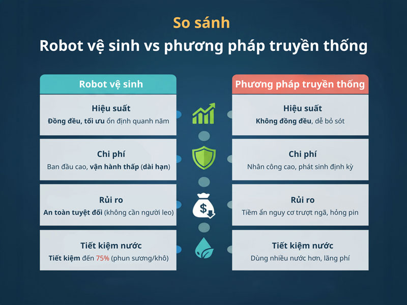 So sánh robot vệ sinh tấm pin năng lượng mặt trời so với phương pháp truyền thống