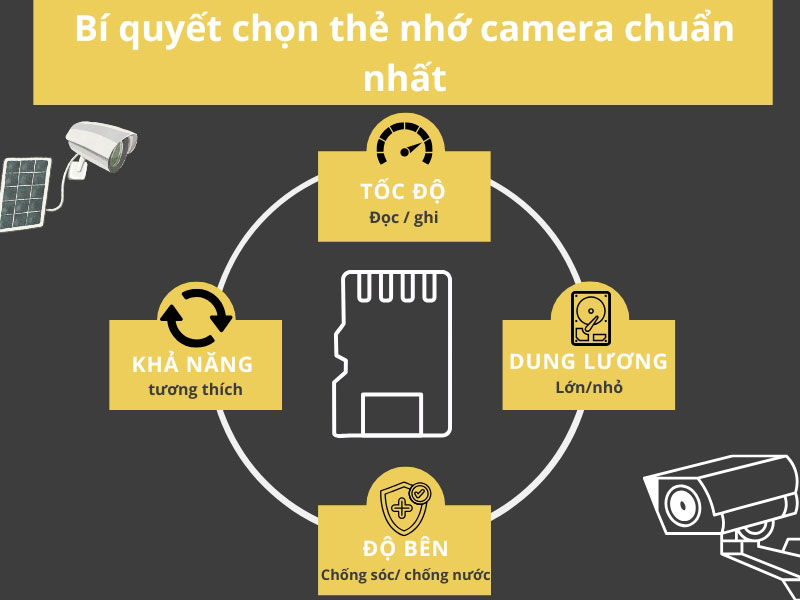 4 lưu ý khi chọn thẻ nhớ cho camera
