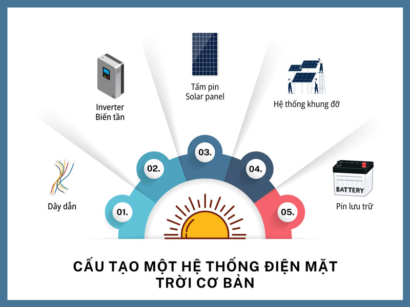 Cấu tạo hệ thống điện mặt trời