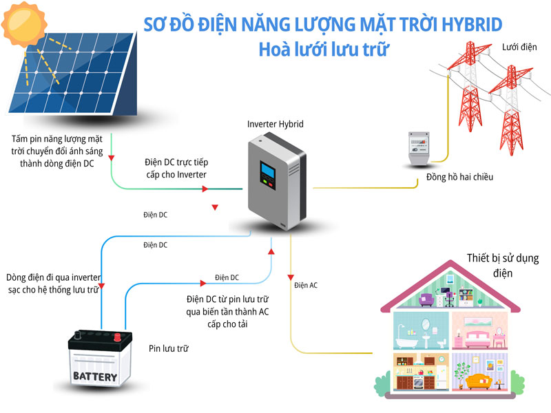 sơ đồ hệ thống điện năng lượng mặt trời bám tải