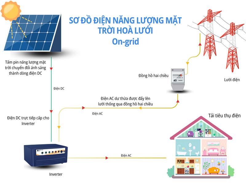 Sơ đồ hệ thống điện mặt trời hoà lưới