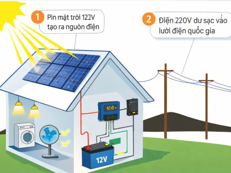 Tìm hiểu tấm pin năng lượng mặt trời 12V