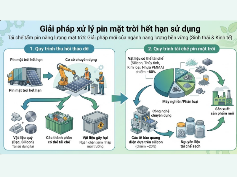 Giải ph&aacute;p xử l&yacute; pin mặt trời hết hạn sử dụng