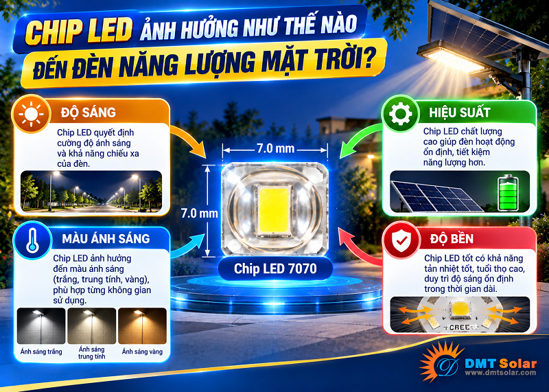 Chip LED quyết định lớn đến cường độ &aacute;nh s&aacute;ng