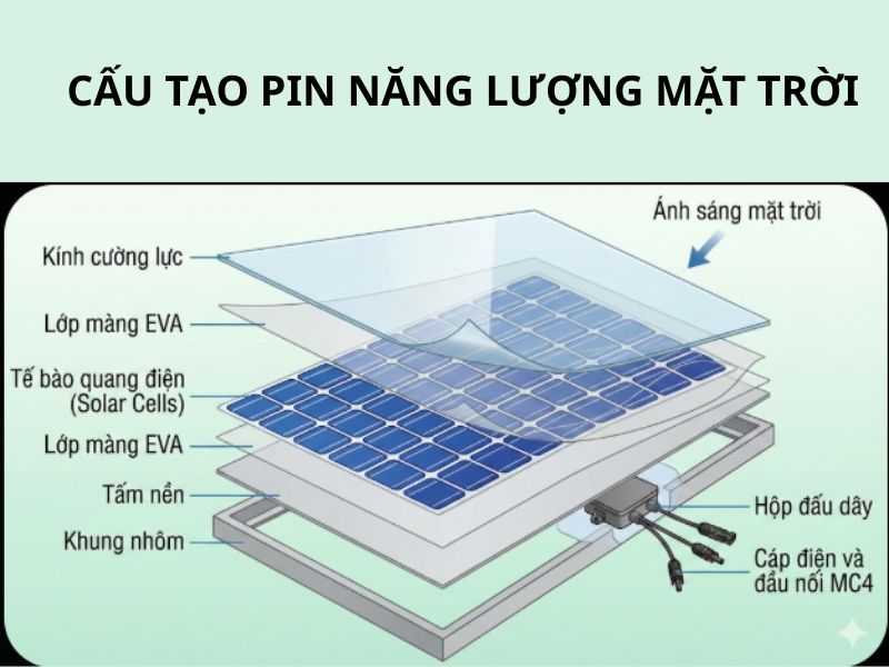 Cấu tạo pin năng lượng mặt trời gồm những gì?