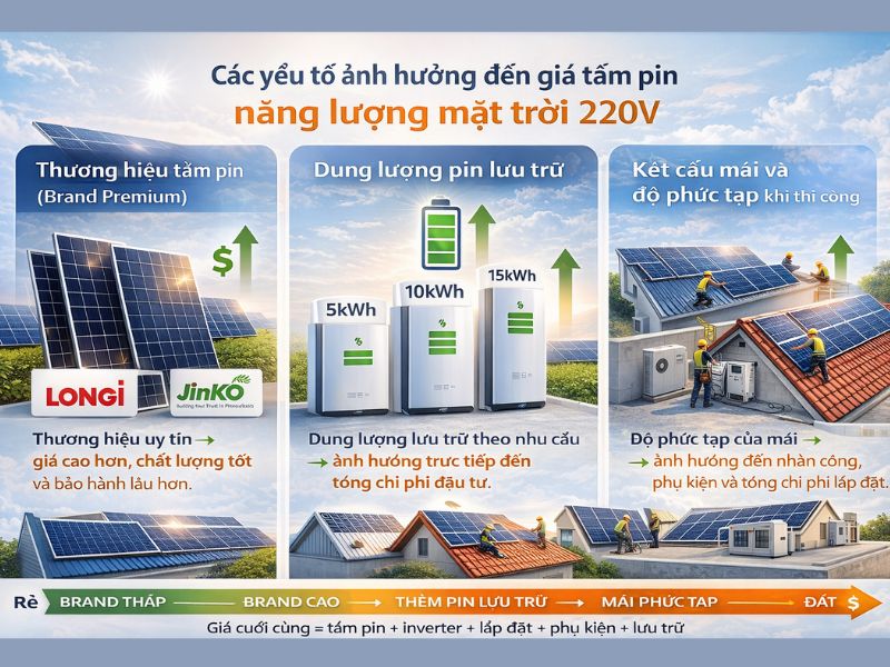 T&igrave;m hiểu gi&aacute; pin năng lượng mặt trời 220v