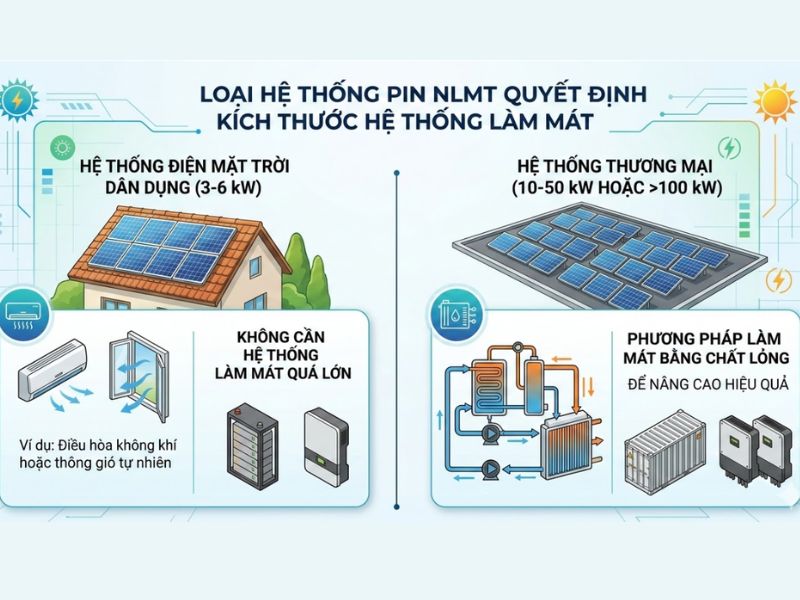 Loại hệ thống pin NLMT m&agrave; bạn đang d&ugrave;ng sẽ quyết định k&iacute;ch thước hệ thống l&agrave;m m&aacute;t cần thiết