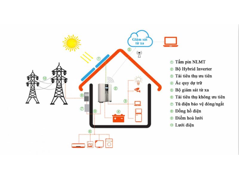 Hệ thống điện mặt trời Hybrid cho gia đ&igrave;nh