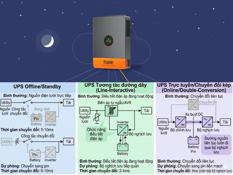 Ph&acirc;n loại ups d&ugrave;ng để l&agrave;m g&igrave;