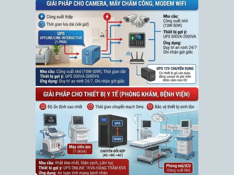 C&aacute;c ứng dụng thực tế của bộ lưu điện