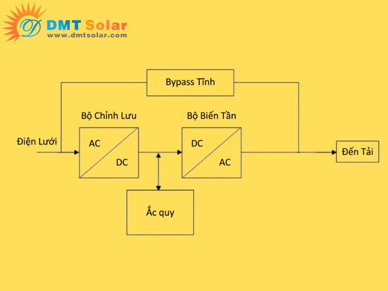 Bộ lưu điện ups online l&agrave; g&igrave;