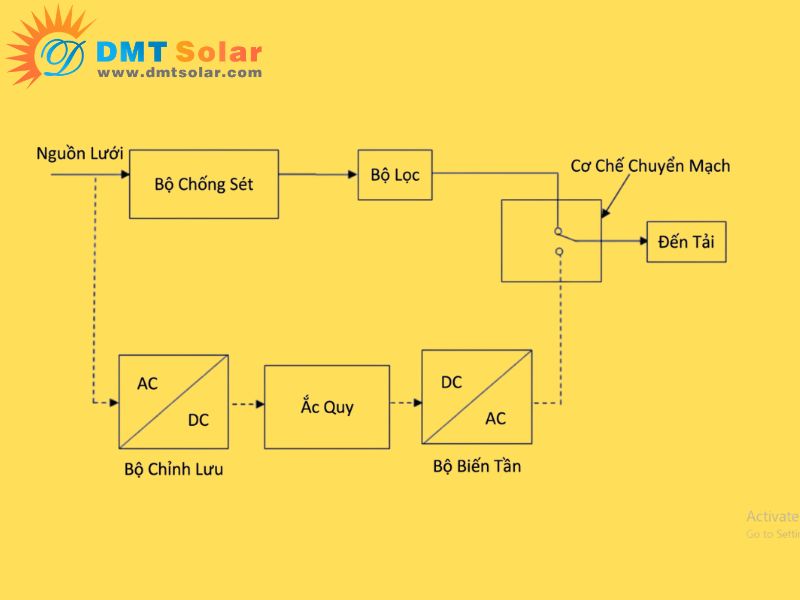 Ưu v&agrave; nhược điểm của ups online v&agrave; offline l&agrave; g&igrave;