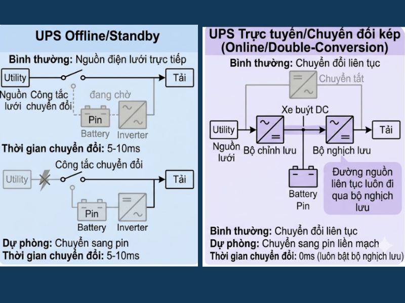 T&igrave;m hiểu ups online kh&aacute;c offline thế n&agrave;o