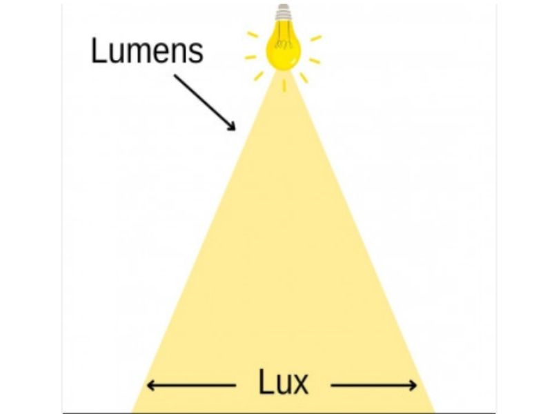 Lux với Lumen kh&aacute;c nhau như thế n&agrave;o?