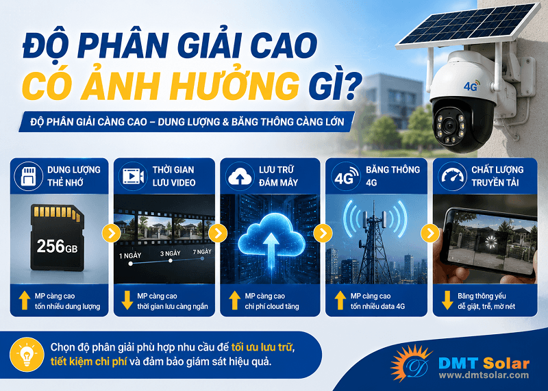Độ ph&acirc;n giải l&agrave; một trong c&aacute;c yếu tố quan trọng c&oacute; ảnh hưởng đến dung lượng lưu trữ