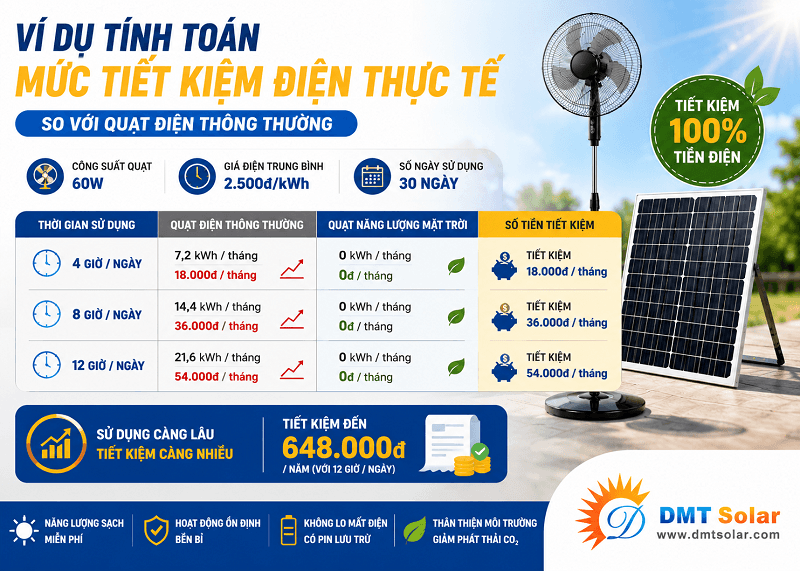 Mức tiết kiệm điện thực tế của quạt năng lượng mặt trời