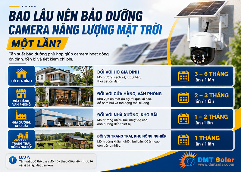 Với khu vực n&ocirc;ng nghiệp bạn n&ecirc;n kiểm tra camera định kỳ 2 - 3 th&aacute;ng/lần