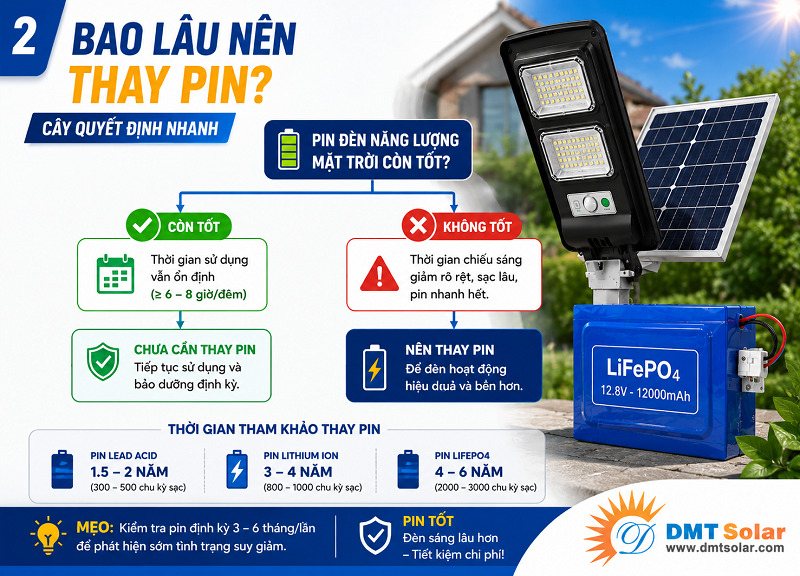 Khi đạt đến giới hạn tuổi thọ, pin lưu trữ đ&egrave;n năng lượng mặt trời cần được thay ngay