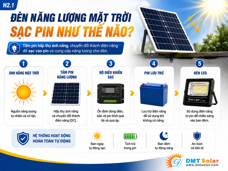 Đ&egrave;n năng lượng mặt trời sạc pin qua cơ chế hấp thụ &aacute;nh s&aacute;ng