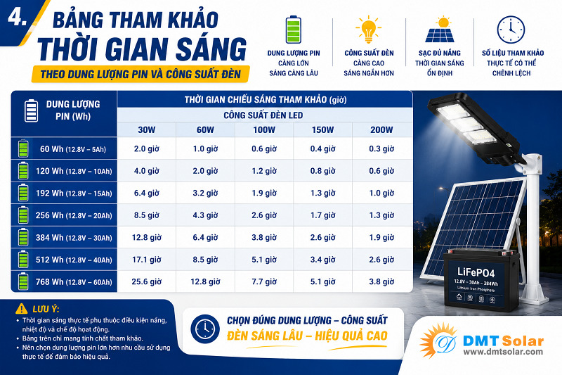  Bảng tham khảo thời gian s&aacute;ng theo dung lượng pin v&agrave; c&ocirc;ng suất đ&egrave;n