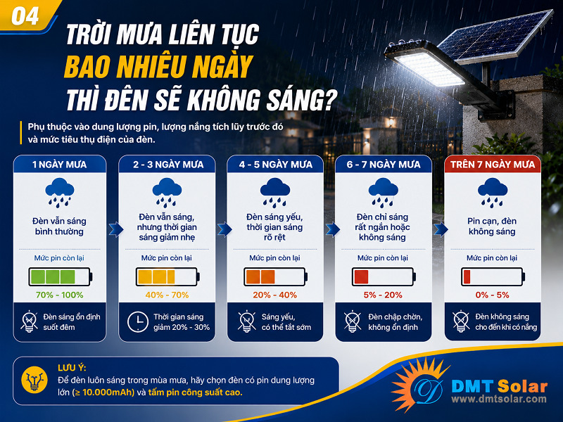 Thời gian s&aacute;ng của đ&egrave;n phụ thuộc v&agrave;o dung lượng pin v&agrave; mức ti&ecirc;u thụ điện của đ&egrave;n