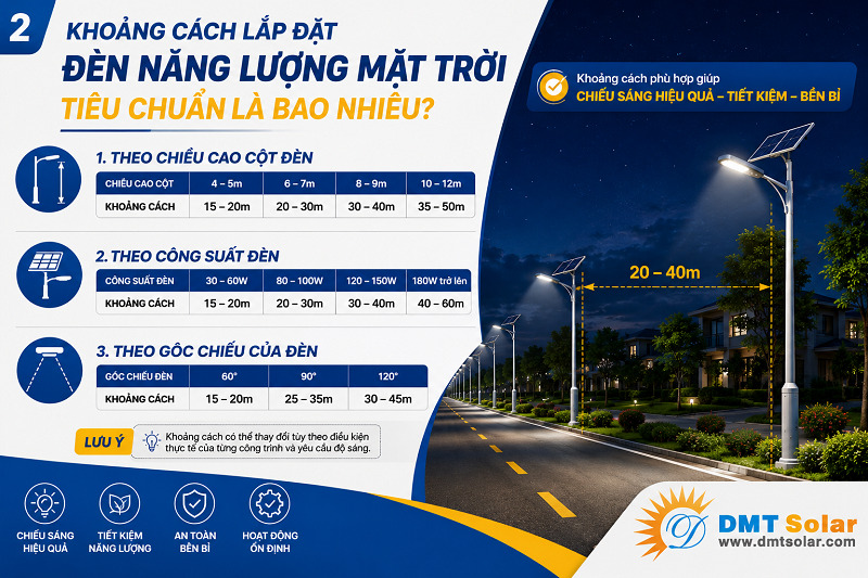 Khoảng c&aacute;ch lắp đặt đ&egrave;n năng lượng mặt trời ti&ecirc;u chuẩn n&ecirc;n t&iacute;nh to&aacute;n dựa tr&ecirc;n g&oacute;c chiếu