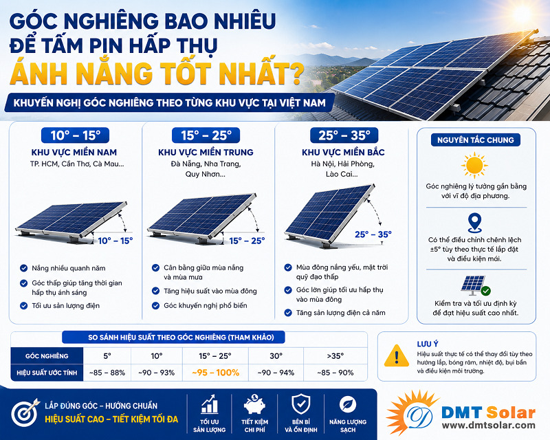 G&oacute;c nghi&ecirc;ng khoảng 10&deg; - 15&deg; l&agrave; tốt nhất để tấm pin hấp thụ &aacute;nh nắng tối đa