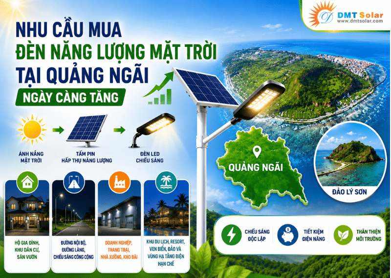 Nhu cầu mua đ&egrave;n năng lượng mặt trời tại Quảng Ng&atilde;i ng&agrave;y c&agrave;ng tăng