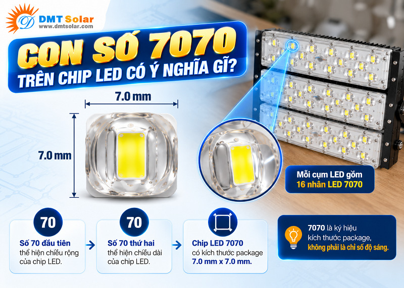 Con số 7070 thể hiện k&iacute;ch thước của chip LED