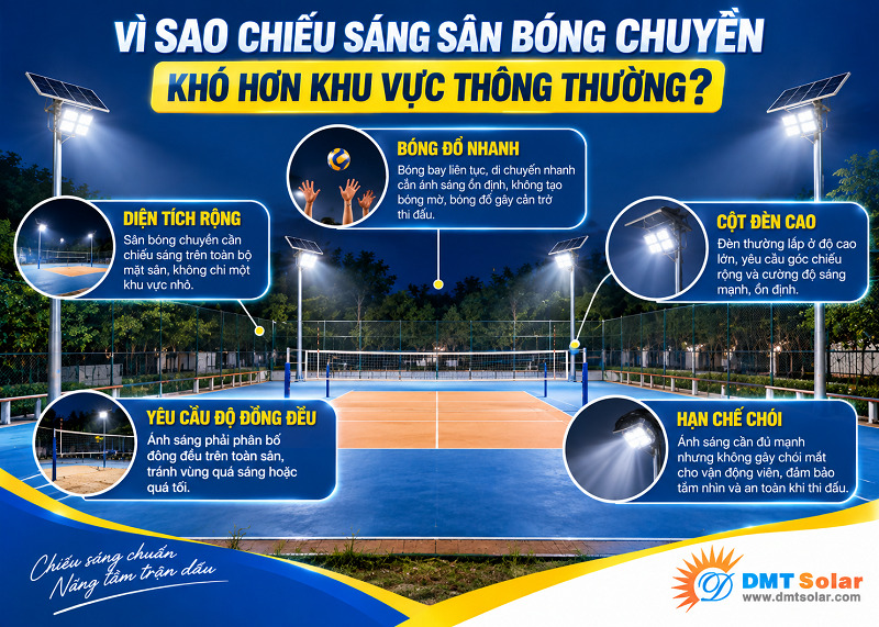 Chiếu s&aacute;ng s&acirc;n b&oacute;ng chuyền kh&oacute; hơn khu vực th&ocirc;ng thường bởi y&ecirc;u cầu khắt khe về chỉ số ho&agrave;n m&agrave;u
