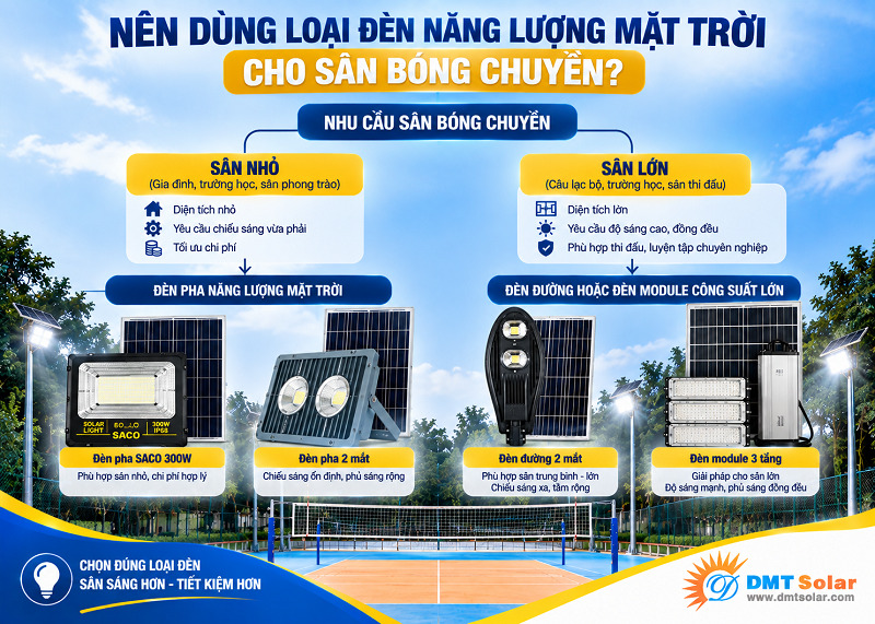 Bạn n&ecirc;n d&ugrave;ng đ&egrave;n pha LED năng lượng mặt trời cho s&acirc;n b&oacute;ng chuyền