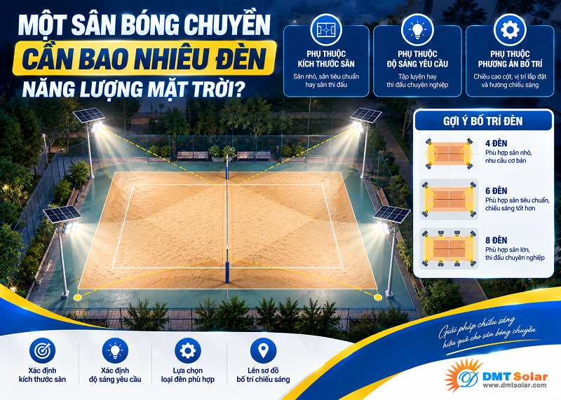 Một s&acirc;n b&oacute;ng chuyền thi đấu chuy&ecirc;n nghiệp cần bố tr&iacute; 8 - 10 bộ đ&egrave;n pha LED