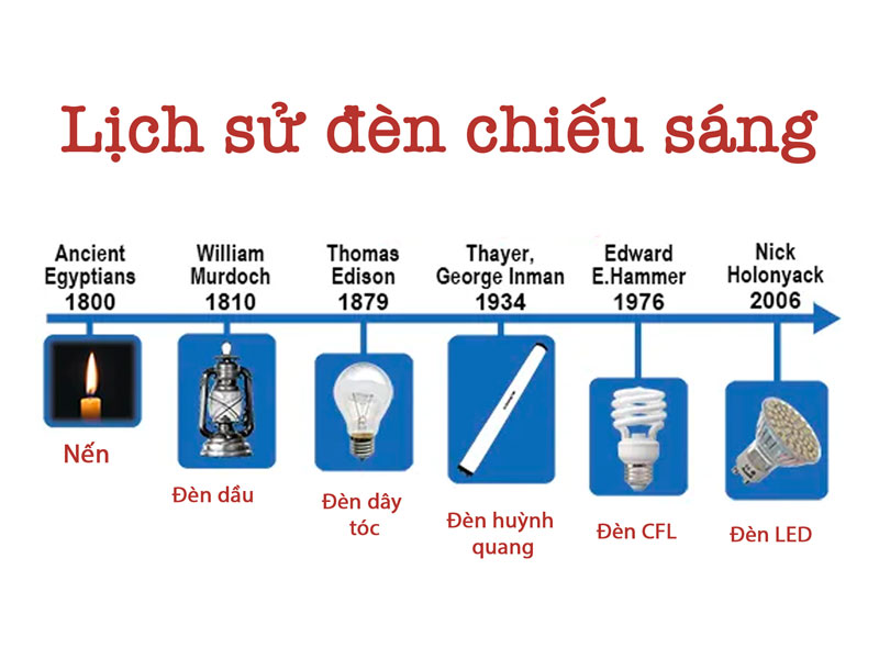 Lịch sử đèn led