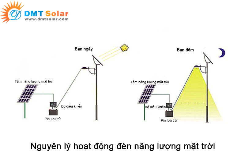 Nguyên lý hoạt động đèn led năng lượng mặt trời 20W