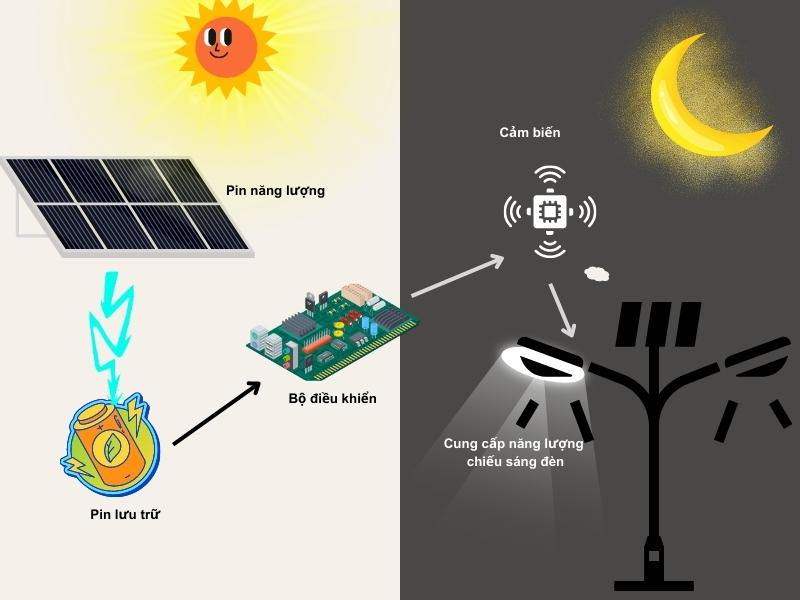 Nguyên lý hoạt động đèn năng lượng mặt trời 500W