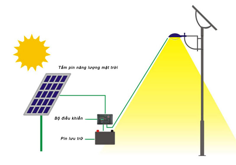 Nguyên lý hoạt động đèn năng lượng mặt trời