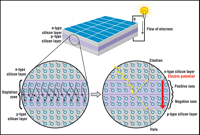 Nguyên lý hoạt động của pin năng lượng mặt trời